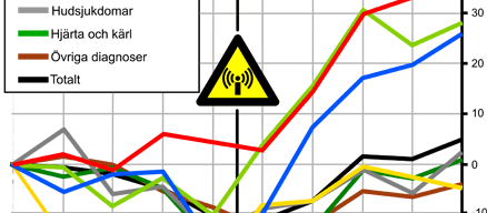 Diagram. Ökning av diagnoser i schweiziska läkarpraktiker 97-02